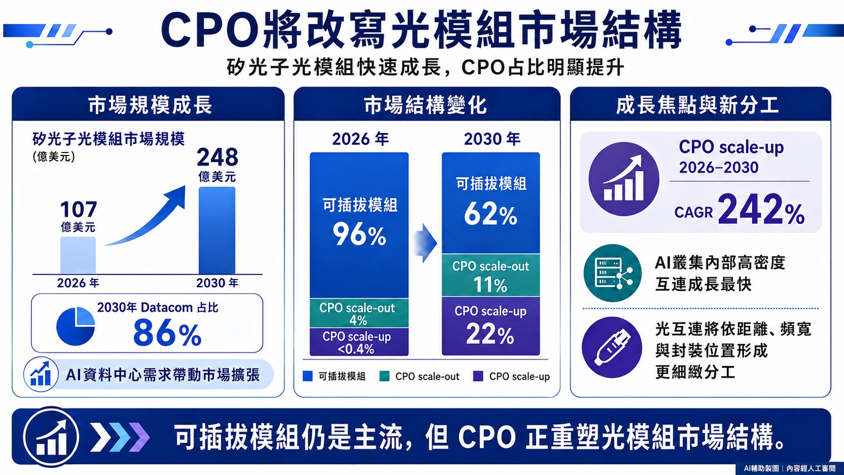CPO將改寫光模組市場結構