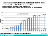 2001~2022中國汽車與新能源車銷量統計與預估