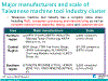 Major manufacturers and scale of Taiwanese machine tool industry cluster 