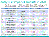 Analysis of imported products in 2020 