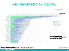 xEV Penetration by Country