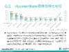 亞太：Hyundai Mobis展開規模化布局