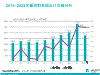 2013~2022年臺灣對美國出口金額分析