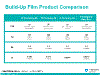 Build-Up Film Product Comparison