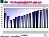 2004全球封測產能利用率攀高點