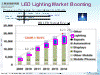 LED Lighting Market Booming