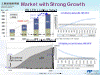 Market with Strong Growth