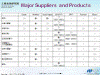 Major Suppliers and Products