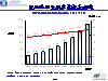 預估生技產業營收成長 2002~2010