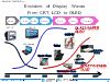 Evolution of Display WavesFrom CRT, LCD to OLED