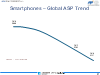Smartphones – Global ASP Trend
