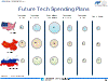 Future Tech Spending Plans