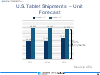 U.S. Tablet Shipments – Unit Forecast