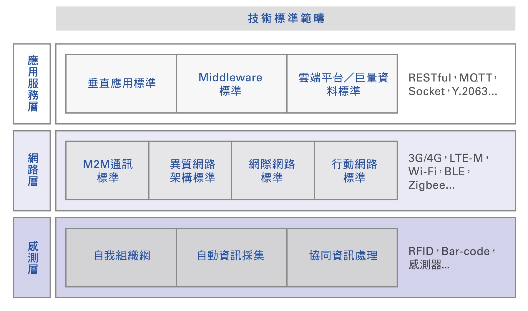 五大關鍵核心技術,打造臺灣物聯網產業的堅實骨幹