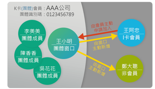 加入團體示意圖